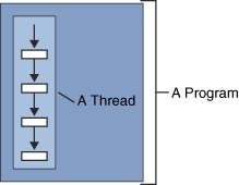 the relationship between thread and the program