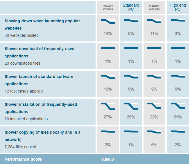 system performance score of Avira