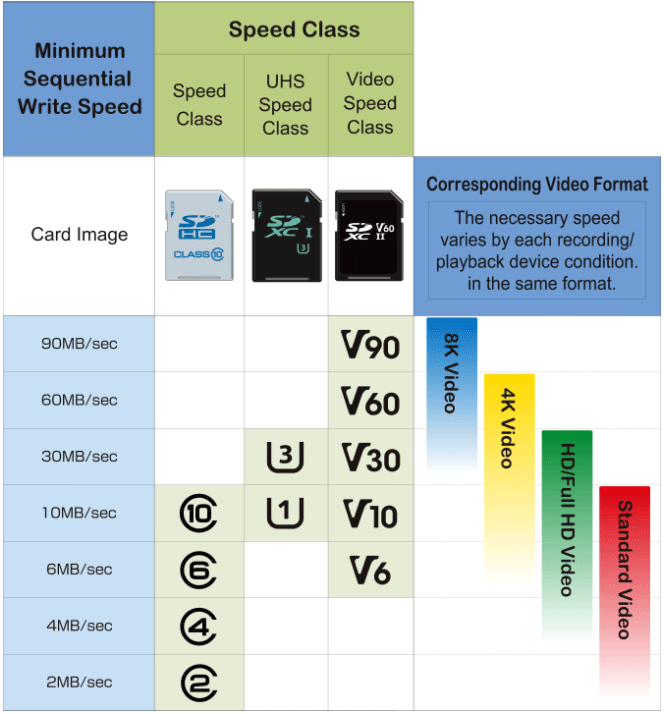 Classe de vitesse de la carte SD